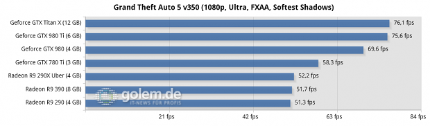 Core i7-5960X @ 3,6 GHz, 4 x 4 GByte DDR3-2400, Asus X99; Windows 8.1 Update x64, Catalyst 15.5 Beta (R9 290/X), Catalyst 15.15 Beta (R9 390), Geforce 352.90 Beta