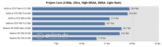 Core i7-5960X @ 3,6 GHz, 4 x 4 GByte DDR3-2400, Asus X99; Windows 8.1 Update x64, Catalyst 15.5 Beta (R9 290/X), Catalyst 15.15 Beta (R9 390), Geforce 352.90 Beta
