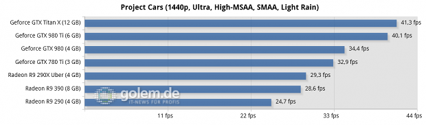 Core i7-5960X @ 3,6 GHz, 4 x 4 GByte DDR3-2400, Asus X99; Windows 8.1 Update x64, Catalyst 15.5 Beta (R9 290/X), Catalyst 15.15 Beta (R9 390), Geforce 352.90 Beta
