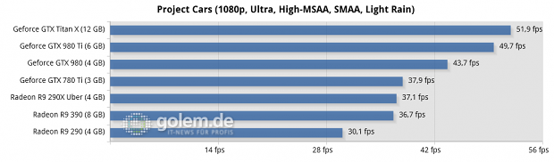 Core i7-5960X @ 3,6 GHz, 4 x 4 GByte DDR3-2400, Asus X99; Windows 8.1 Update x64, Catalyst 15.5 Beta (R9 290/X), Catalyst 15.15 Beta (R9 390), Geforce 352.90 Beta