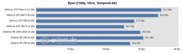 Core i7-5960X @ 3,6 GHz, 4 x 4 GByte DDR3-2400, Asus X99; Windows 8.1 Update x64, Catalyst 15.5 Beta (R9 290/X), Catalyst 15.15 Beta (R9 390), Geforce 352.90 Beta