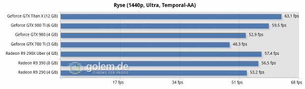 Core i7-5960X @ 3,6 GHz, 4 x 4 GByte DDR3-2400, Asus X99; Windows 8.1 Update x64, Catalyst 15.5 Beta (R9 290/X), Catalyst 15.15 Beta (R9 390), Geforce 352.90 Beta