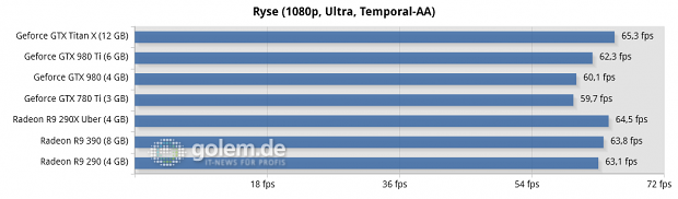 Core i7-5960X @ 3,6 GHz, 4 x 4 GByte DDR3-2400, Asus X99; Windows 8.1 Update x64, Catalyst 15.5 Beta (R9 290/X), Catalyst 15.15 Beta (R9 390), Geforce 352.90 Beta