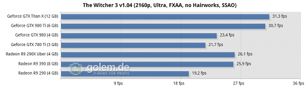 Core i7-5960X @ 3,6 GHz, 4 x 4 GByte DDR3-2400, Asus X99; Windows 8.1 Update x64, Catalyst 15.5 Beta (R9 290/X), Catalyst 15.15 Beta (R9 390), Geforce 352.90 Beta
