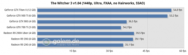 Core i7-5960X @ 3,6 GHz, 4 x 4 GByte DDR3-2400, Asus X99; Windows 8.1 Update x64, Catalyst 15.5 Beta (R9 290/X), Catalyst 15.15 Beta (R9 390), Geforce 352.90 Beta