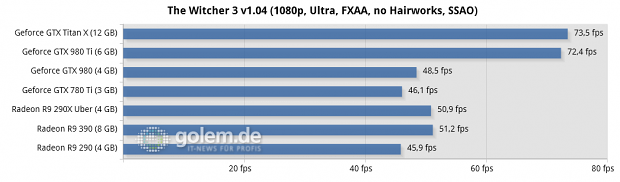 Core i7-5960X @ 3,6 GHz, 4 x 4 GByte DDR3-2400, Asus X99; Windows 8.1 Update x64, Catalyst 15.5 Beta (R9 290/X), Catalyst 15.15 Beta (R9 390), Geforce 352.90 Beta
