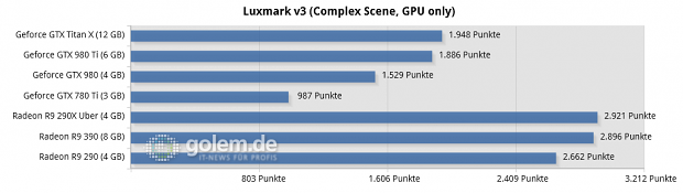 Core i7-5960X @ 3,6 GHz, 4 x 4 GByte DDR3-2400, Asus X99; Windows 8.1 Update x64, Catalyst 15.5 Beta (R9 290/X), Catalyst 15.15 Beta (R9 390), Geforce 352.90 Beta