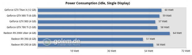 Core i7-5960X @ 3,6 GHz, 4 x 4 GByte DDR3-2400, Asus X99; Windows 8.1 Update x64, Catalyst 15.5 Beta (R9 290/X), Catalyst 15.15 Beta (R9 390), Geforce 352.90 Beta