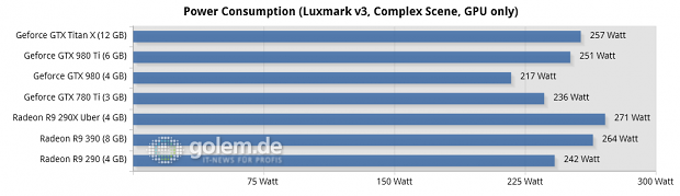 Core i7-5960X @ 3,6 GHz, 4 x 4 GByte DDR3-2400, Asus X99; Windows 8.1 Update x64, Catalyst 15.5 Beta (R9 290/X), Catalyst 15.15 Beta (R9 390), Geforce 352.90 Beta