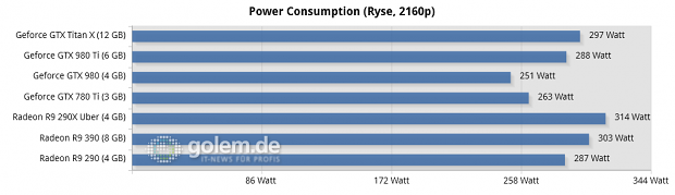 Core i7-5960X @ 3,6 GHz, 4 x 4 GByte DDR3-2400, Asus X99; Windows 8.1 Update x64, Catalyst 15.5 Beta (R9 290/X), Catalyst 15.15 Beta (R9 390), Geforce 352.90 Beta