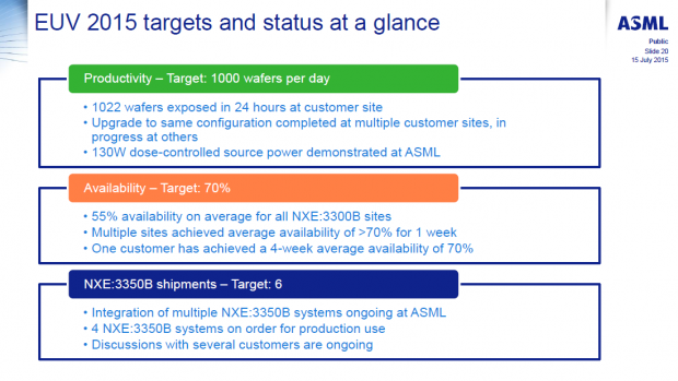 Die Belichtungsrate der EUV-Wafer fällt bisher gering aus. (Bild: ASML)