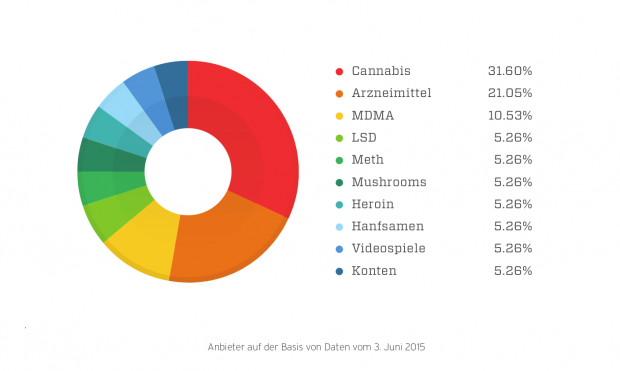 In Online-Marktplätzen im Deep Web... (Bild: Trend Micro)