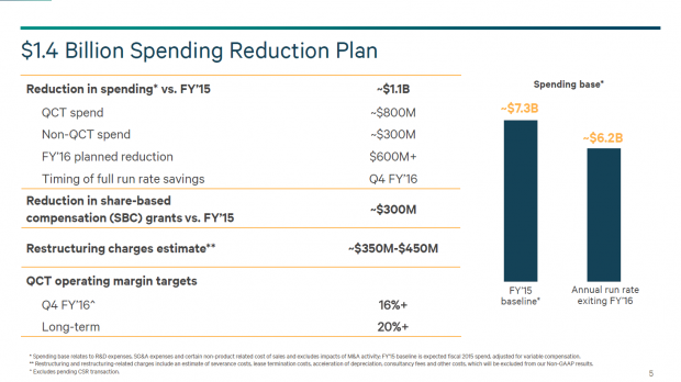 Qualcomm möchte 1,4 Milliarden US-Dollar einsparen. (Bild: Qualcomm)