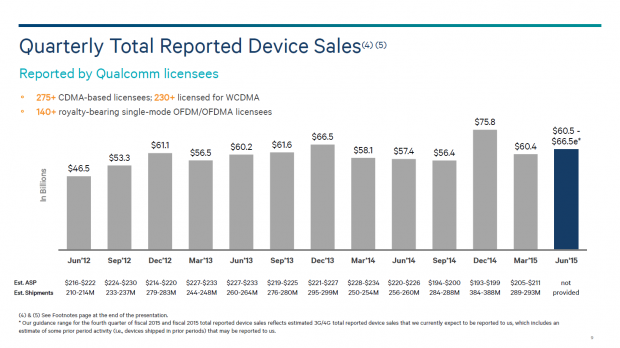 Im Q2 wurden weniger Geräte mit SoCs oder Modems von Qualcomm verkauft. (Bild: Qualcomm)