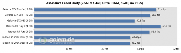 Core i7-5960X @ 3,6 GHz, 4 x 4 GByte DDR3-2400, Asus X99; Windows 8.1 Update x64, Catalyst 15.15 Beta (HQ), Geforce 352.90 Beta (HQ)