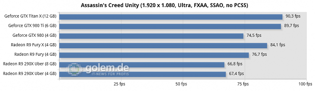 Core i7-5960X @ 3,6 GHz, 4 x 4 GByte DDR3-2400, Asus X99; Windows 8.1 Update x64, Catalyst 15.15 Beta (HQ), Geforce 352.90 Beta (HQ)