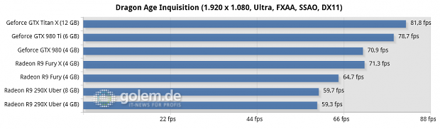 Core i7-5960X @ 3,6 GHz, 4 x 4 GByte DDR3-2400, Asus X99; Windows 8.1 Update x64, Catalyst 15.15 Beta (HQ), Geforce 352.90 Beta (HQ)