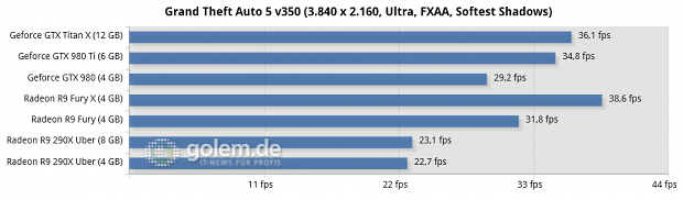 Core i7-5960X @ 3,6 GHz, 4 x 4 GByte DDR3-2400, Asus X99; Windows 8.1 Update x64, Catalyst 15.15 Beta (HQ), Geforce 352.90 Beta (HQ)