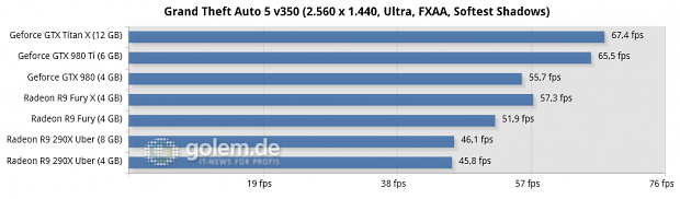 Core i7-5960X @ 3,6 GHz, 4 x 4 GByte DDR3-2400, Asus X99; Windows 8.1 Update x64, Catalyst 15.15 Beta (HQ), Geforce 352.90 Beta (HQ)