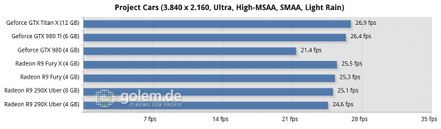 Core i7-5960X @ 3,6 GHz, 4 x 4 GByte DDR3-2400, Asus X99; Windows 8.1 Update x64, Catalyst 15.15 Beta (HQ), Geforce 352.90 Beta (HQ)