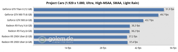 Core i7-5960X @ 3,6 GHz, 4 x 4 GByte DDR3-2400, Asus X99; Windows 8.1 Update x64, Catalyst 15.15 Beta (HQ), Geforce 352.90 Beta (HQ)