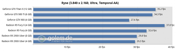 Core i7-5960X @ 3,6 GHz, 4 x 4 GByte DDR3-2400, Asus X99; Windows 8.1 Update x64, Catalyst 15.15 Beta (HQ), Geforce 352.90 Beta (HQ)