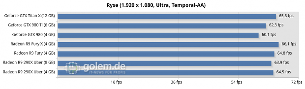 Core i7-5960X @ 3,6 GHz, 4 x 4 GByte DDR3-2400, Asus X99; Windows 8.1 Update x64, Catalyst 15.15 Beta (HQ), Geforce 352.90 Beta (HQ)