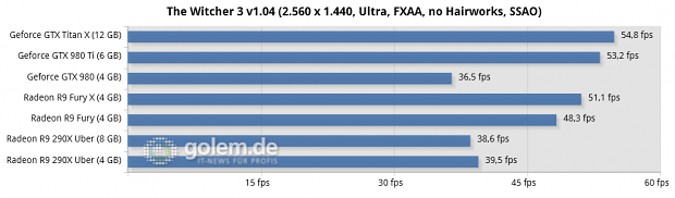 Core i7-5960X @ 3,6 GHz, 4 x 4 GByte DDR3-2400, Asus X99; Windows 8.1 Update x64, Catalyst 15.15 Beta (HQ), Geforce 352.90 Beta (HQ)