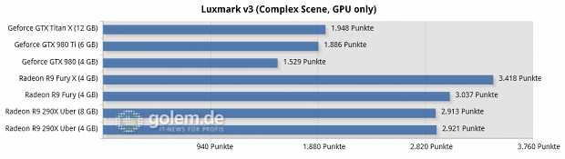 Core i7-5960X @ 3,6 GHz, 4 x 4 GByte DDR3-2400, Asus X99; Windows 8.1 Update x64, Catalyst 15.15 Beta (HQ), Geforce 352.90 Beta (HQ)