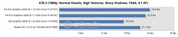 Windows 8.1 Update x64, AMD Catalyst 15.7, Intel Grafiktreiber 10.18.14.4243, Asus Z97-Deluxe/USB3.1, Gigabyte GA-F2A88XN-WiFi, Seasonic Platinum Fanless 520W