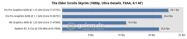 Windows 8.1 Update x64, AMD Catalyst 15.7, Intel Grafiktreiber 10.18.14.4243, Asus Z97-Deluxe/USB3.1, Gigabyte GA-F2A88XN-WiFi, Seasonic Platinum Fanless 520W