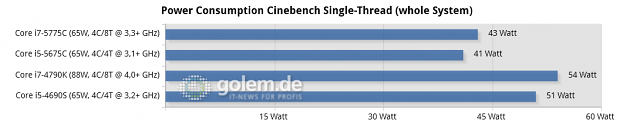 Windows 8.1 Update x64, AMD Catalyst 15.7, Intel Grafiktreiber 10.18.14.4243, Asus Z97-Deluxe/USB3.1, Gigabyte GA-F2A88XN-WiFi, Seasonic Platinum Fanless 520W