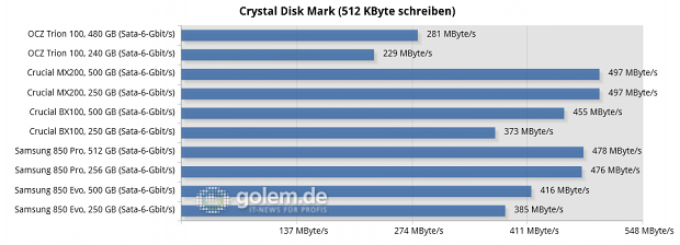 Asus Z97-Deluxe/USB3.1, Core i7-4790K, 2 x 8 GByte DDR3-1600, Seasonic Platinum Fanless 520W; Windows 8.1 x64