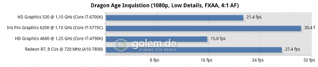 Win8.1 x64, Intel 10.18.15.4248 Beta, Catalyst 15.7 WHQL; Asus Z170-Deluxe, Asus Z97-Deluxe/USB3.1, Gigabyte GA-F2A88XN-WiFi, Seasonic Platinum Fanless 520W