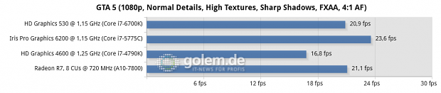 Win8.1 x64, Intel 10.18.15.4248 Beta, Catalyst 15.7 WHQL; Asus Z170-Deluxe, Asus Z97-Deluxe/USB3.1, Gigabyte GA-F2A88XN-WiFi, Seasonic Platinum Fanless 520W