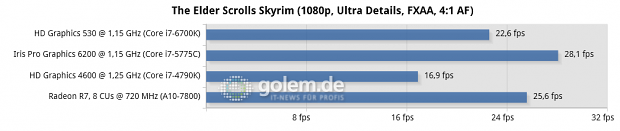 Win8.1 x64, Intel 10.18.15.4248 Beta, Catalyst 15.7 WHQL; Asus Z170-Deluxe, Asus Z97-Deluxe/USB3.1, Gigabyte GA-F2A88XN-WiFi, Seasonic Platinum Fanless 520W