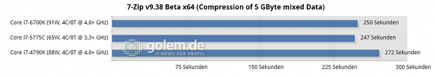 Windows 8.1 Update x64, Intel Grafiktreiber 10.18.15.4248 Beta; Asus Z170-Deluxe, Asus Z97-Deluxe/USB3.1, Seasonic Platinum Fanless 520W