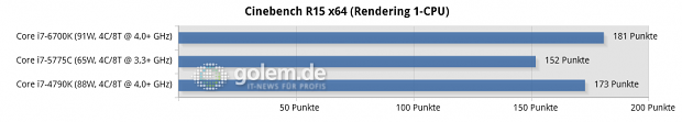 Windows 8.1 Update x64, Intel Grafiktreiber 10.18.15.4248 Beta; Asus Z170-Deluxe, Asus Z97-Deluxe/USB3.1, Seasonic Platinum Fanless 520W