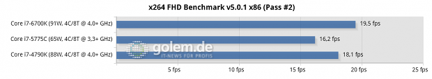 Windows 8.1 Update x64, Intel Grafiktreiber 10.18.15.4248 Beta; Asus Z170-Deluxe, Asus Z97-Deluxe/USB3.1, Seasonic Platinum Fanless 520W