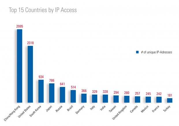 Die meisten Zugriffe kamen von IP-Adressen aus China und den USA. (Grafik: TÜV Süd)