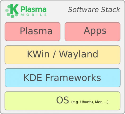 Der aktuelle Software-Stack von Plasma Mobile (Quelle: Sebastian Kügler)