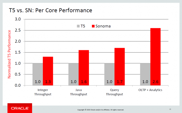 Details zum Sonoma (Bild: Oracle)