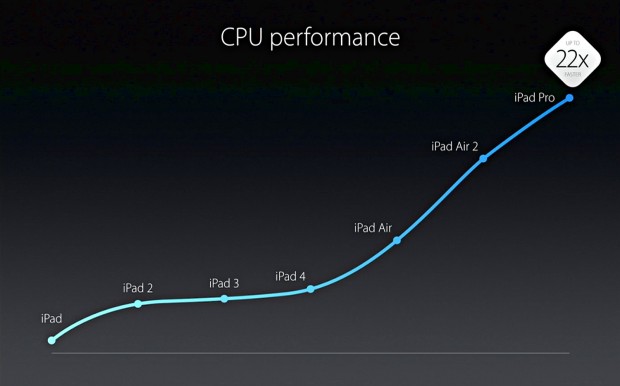 Entwicklung der CPU-Leistung in iPads (Bild: Apple)