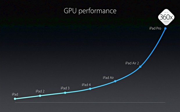 Entwicklung der Grafikleistung in iPads (Bild: Apple)