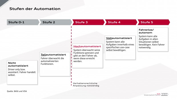 Nur die Stufen eins und zwei auf dem Weg zum autonomen Fahren sind heute schon in Deutschland erlaubt. (Grafik: Audi)