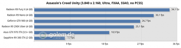 Core i7-5960X @ 3,6 GHz, 4 x 4 GByte DDR3-2400, Asus X99; Windows 8.1 Update x64, Catalyst 15.201.1102 (HQ), Geforce 355.82 (HQ)
