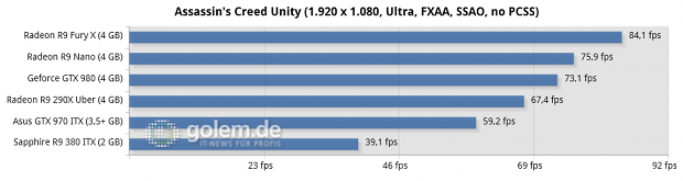 Core i7-5960X @ 3,6 GHz, 4 x 4 GByte DDR3-2400, Asus X99; Windows 8.1 Update x64, Catalyst 15.201.1102 (HQ), Geforce 355.82 (HQ)