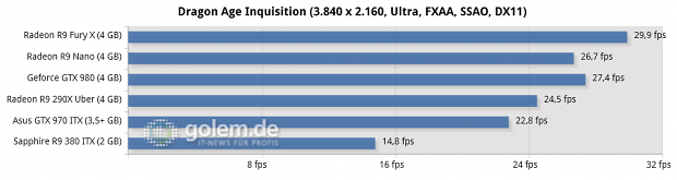 Core i7-5960X @ 3,6 GHz, 4 x 4 GByte DDR3-2400, Asus X99; Windows 8.1 Update x64, Catalyst 15.201.1102 (HQ), Geforce 355.82 (HQ)