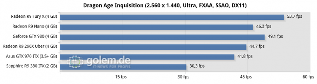 Core i7-5960X @ 3,6 GHz, 4 x 4 GByte DDR3-2400, Asus X99; Windows 8.1 Update x64, Catalyst 15.201.1102 (HQ), Geforce 355.82 (HQ)