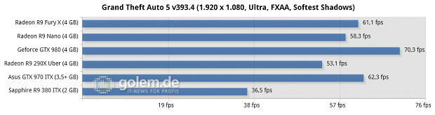 Core i7-5960X @ 3,6 GHz, 4 x 4 GByte DDR3-2400, Asus X99; Windows 8.1 Update x64, Catalyst 15.201.1102 (HQ), Geforce 355.82 (HQ)